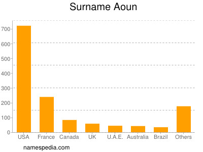 Familiennamen Aoun