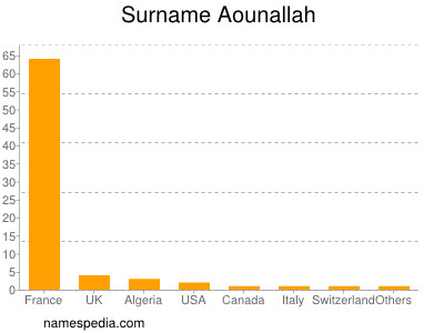Surname Aounallah