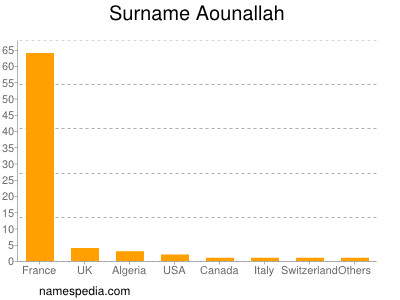 Familiennamen Aounallah