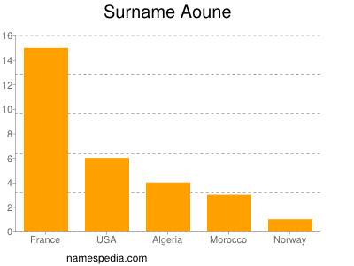 Familiennamen Aoune