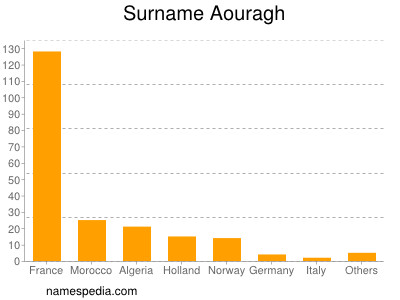 Familiennamen Aouragh