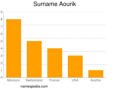 Familiennamen Aourik