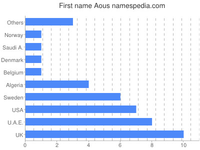 Vornamen Aous