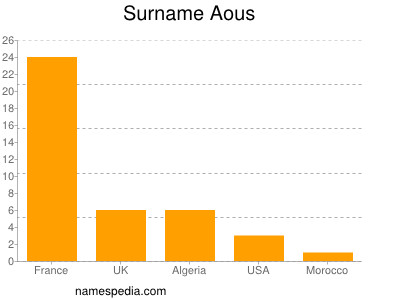 Surname Aous