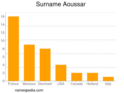 Familiennamen Aoussar