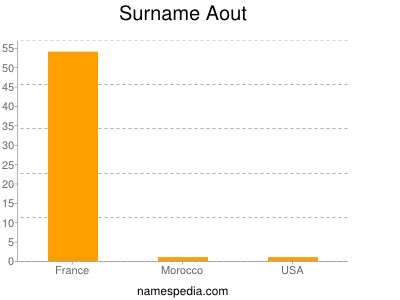 Surname Aout