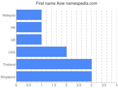 prenom Aow