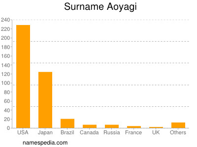 Surname Aoyagi