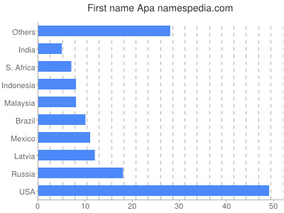 Vornamen Apa