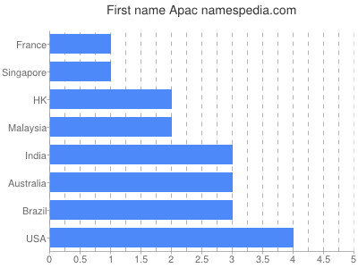 Given name Apac