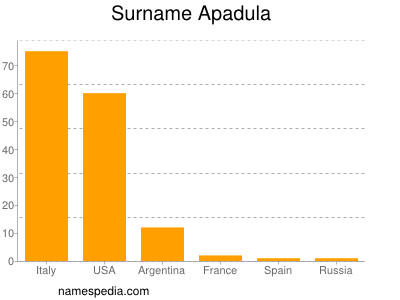 Familiennamen Apadula