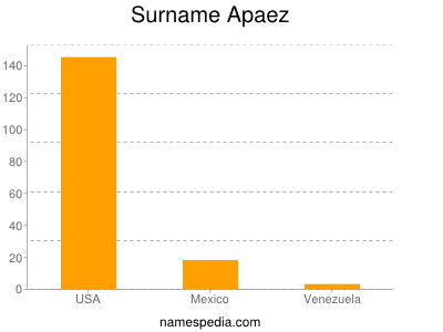 Familiennamen Apaez