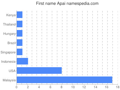 prenom Apai