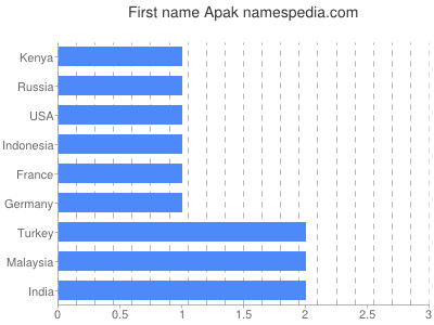 Vornamen Apak