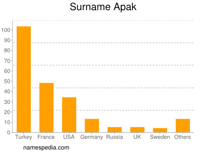 Familiennamen Apak