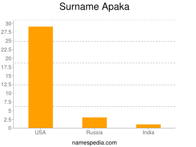 Familiennamen Apaka