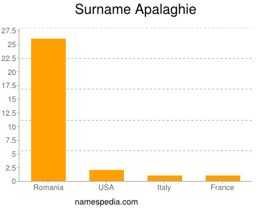 Familiennamen Apalaghie