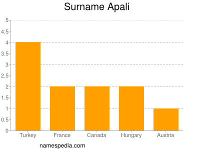 Familiennamen Apali