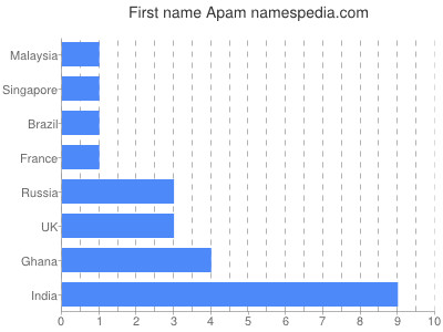 Vornamen Apam