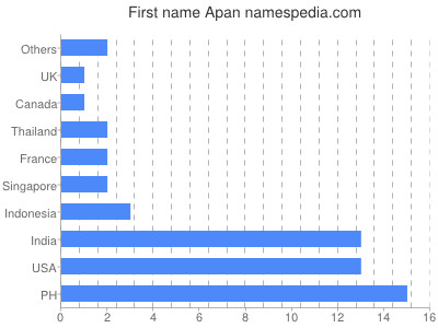 prenom Apan