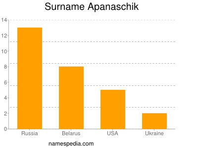 Familiennamen Apanaschik