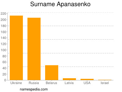 Familiennamen Apanasenko