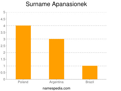 Familiennamen Apanasionek