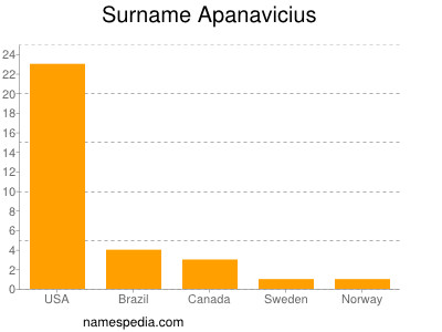 Surname Apanavicius
