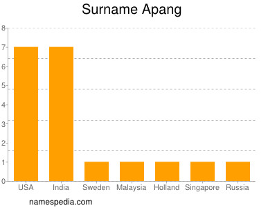 Familiennamen Apang