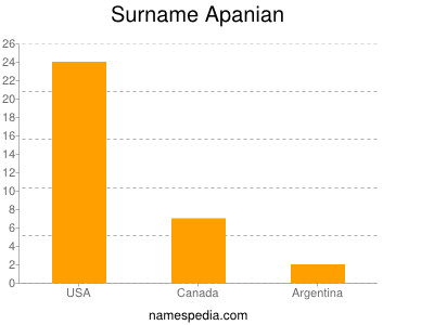 Familiennamen Apanian