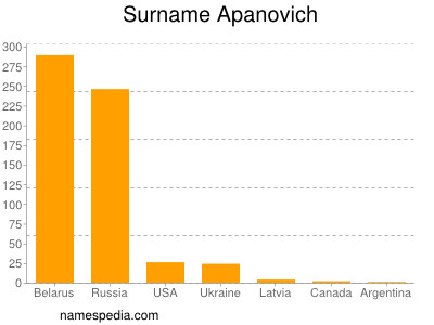 nom Apanovich