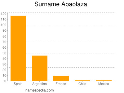 Familiennamen Apaolaza