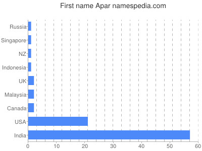 Given name Apar