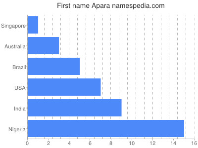 Vornamen Apara