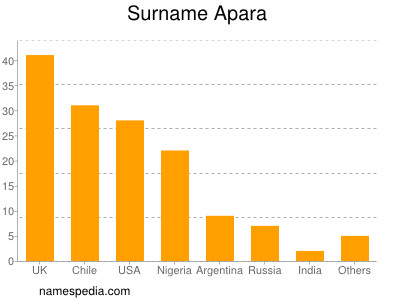 Familiennamen Apara