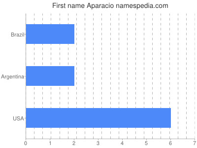 prenom Aparacio