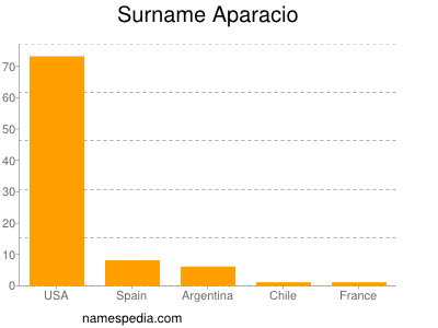 Familiennamen Aparacio
