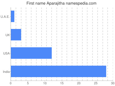Given name Aparajitha