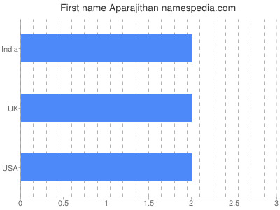 Given name Aparajithan