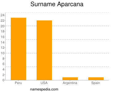Familiennamen Aparcana