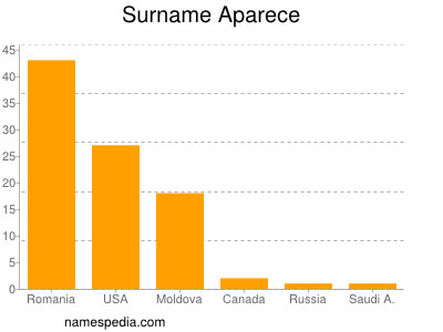 Surname Aparece