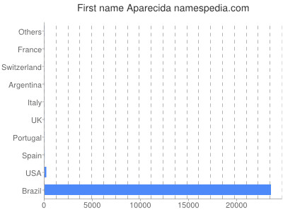 prenom Aparecida