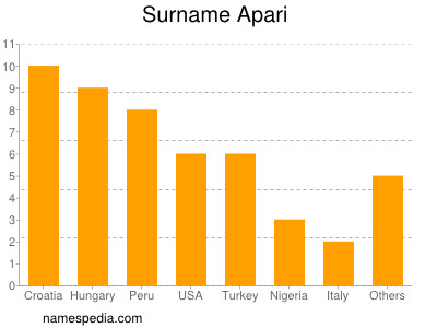 nom Apari