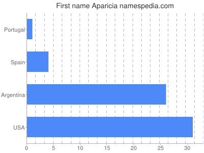 prenom Aparicia