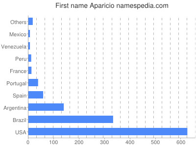 Vornamen Aparicio