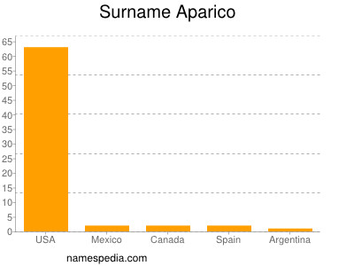 nom Aparico