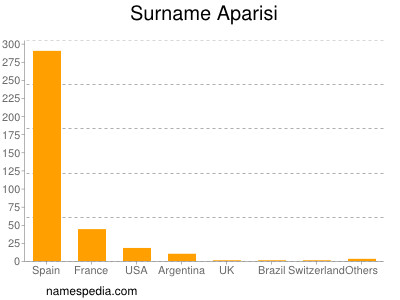 Familiennamen Aparisi