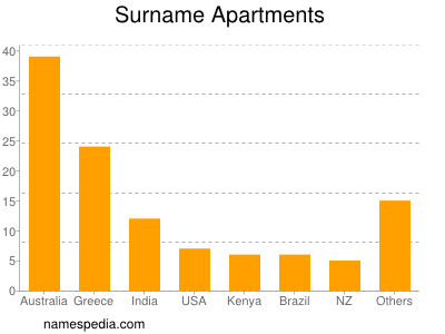 nom Apartments