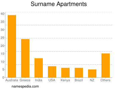 Familiennamen Apartments