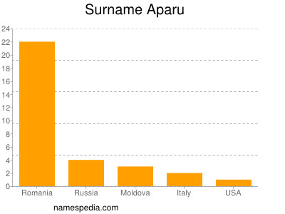 Familiennamen Aparu